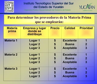 Instituto Tecnológico Superior del Sur
                     del Estado de Yucatán
            Organismo Público Descentralizado del Gobierno del Estado



  Para determinar los proveedores de la Materia Prima
                   que se emplearán:
 Materia    Empresa y lugar                 Precio           Calidad    Prioridad
 prima        donde se
              distribuye

Materia 1         Lugar 1                       $          Excelente       1
                  Lugar 2                       $           Buena          2
                  Lugar 3                       $          Aceptable       3

Materia 2         Lugar 1                       $          Excelente       1
                  Lugar 2                       $           Buena          2
                  Lugar 3                       $          Aceptable       3

Materia 3         Lugar 1                       $          Excelente       1
                  Lugar 2                       $           Buena          2
                  Lugar 3                       $          Aceptable       3
 