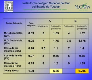 Instituto Tecnológico Superior del Sur
                              del Estado de Yucatán
                     Organismo Público Descentralizado del Gobierno del Estado




                                                        A                                 B
 Factor Relevante.          Peso
                          asignado       Calificación       Calificación   Calificación       Calificación
                                                            ponderada                         ponderada

M.P. disponibles            0.33              5               1.65               4              1.32
(33%)
M.O. Disponible.            0.25              7               1.75            7.5              1.875
(25%)
Costo de los                0.20            5.5                1.1               7               1.4
insumos (20%)
Costo de la vida            0.07              8               0.56               5              0.35
(7%)
Cercanía del                0.15              8                1.2               9              1.35
mercado (15%)
Total ( 100%)               1.00                              6.26                             6.295
 