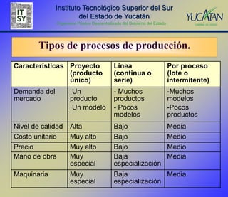 Instituto Tecnológico Superior del Sur
                       del Estado de Yucatán
              Organismo Público Descentralizado del Gobierno del Estado




        Tipos de procesos de producción.
Características Proyecto                   Línea                          Por proceso
                (producto                  (continua o                    (lote o
                único)                     serie)                         intermitente)
Demanda del          -Un                   - Muchos                       -Muchos
mercado              producto              productos                      modelos
                     -Un modelo            - Pocos                        -Pocos
                                           modelos                        productos
Nivel de calidad     Alta                  Bajo                           Media
Costo unitario       Muy alto              Bajo                           Medio
Precio               Muy alto              Bajo                           Medio
Mano de obra         Muy                   Baja                           Media
                     especial              especialización
Maquinaria           Muy                   Baja            Media
                     especial              especialización
 