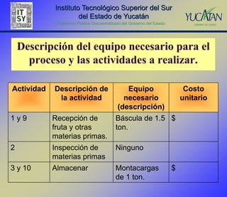 Instituto Tecnológico Superior del Sur
                     del Estado de Yucatán
             Organismo Público Descentralizado del Gobierno del Estado




    Descripción del equipo necesario para el
      proceso y las actividades a realizar.

Actividad   Descripción de                      Equipo                        Costo
             la actividad                      necesario                     unitario
                                             (descripción)
1y9         Recepción de                    Báscula de 1.5 $
            fruta y otras                   ton.
            materias primas.
2           Inspección de                   Ninguno
            materias primas
3 y 10      Almacenar                       Montacargas                  $
                                            de 1 ton.
 