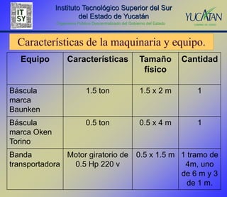 Instituto Tecnológico Superior del Sur
                      del Estado de Yucatán
             Organismo Público Descentralizado del Gobierno del Estado




  Características de la maquinaria y equipo.
   Equipo         Características                       Tamaño           Cantidad
                                                         físico

Báscula                     1.5 ton                     1.5 x 2 m           1
marca
Baunken
Báscula                     0.5 ton                     0.5 x 4 m           1
marca Oken
Torino
Banda          Motor giratorio de                     0.5 x 1.5 m 1 tramo de
transportadora  0.5 Hp 220 v                                       4m, uno
                                                                  de 6 m y 3
                                                                    de 1 m.
 