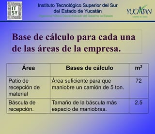 Instituto Tecnológico Superior del Sur
                      del Estado de Yucatán
             Organismo Público Descentralizado del Gobierno del Estado




 Base de cálculo para cada una
 de las áreas de la empresa.
     Área                         Bases de cálculo                       m 2


Patio de               Área suficiente para que                          72
recepción de           maniobre un camión de 5 ton.
material
Báscula de             Tamaño de la báscula más                          2.5
recepción.             espacio de maniobras.
 