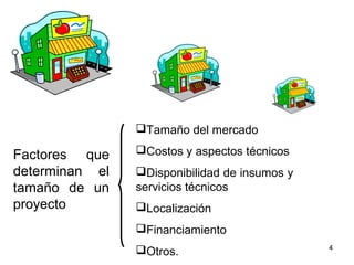 Tamaño del mercado

Factores que    Costos y aspectos técnicos
determinan el   Disponibilidad de insumos y
tamaño de un    servicios técnicos
proyecto        Localización
                Financiamiento
                                               4
                Otros.
 