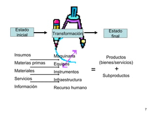 Estado                                       Estado
inicial           Transformación
                                              final



Insumos           Maquinaria                Productos
Materias primas   Equipos               (bienes/servicios)
Materiales        Instrumentos      =           +
                                         Subproductos
Servicios         Infraestructura
Información       Recurso humano



                                                             7
 