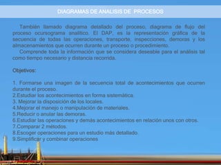 DIAGRAMAS DE ANALISIS DE PROCESOS
También llamado diagrama detallado del proceso, diagrama de flujo del
proceso ocursograma analítico. El DAP, es la representación gráfica de la
secuencia de todas las operaciones, transporte, inspecciones, demoras y los
almacenamientos que ocurren durante un proceso o procedimiento.
Comprende toda la información que se considera deseable para el análisis tal
como tiempo necesario y distancia recorrida.
Objetivos:
1. Formarse una imagen de la secuencia total de acontecimientos que ocurren
durante el proceso.
2.Estudiar los acontecimientos en forma sistemática.
3. Mejorar la disposición de los locales.
4.Mejorar el manejo o manipulación de materiales.
5.Reducir o anular las demoras.
6.Estudiar las operaciones y demás acontecimientos en relación unos con otros.
7.Comparar 2 métodos.
8.Escoger operaciones para un estudio más detallado.
9.Simplificar y combinar operaciones
 
