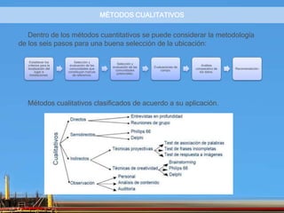 MÉTODOS CUALITATIVOS
Dentro de los métodos cuantitativos se puede considerar la metodología
de los seis pasos para una buena selección de la ubicación:
Métodos cualitativos clasificados de acuerdo a su aplicación.
Establecer los
criterios para la
localización del
lugar e
instalaciones.
Selección y
evaluación de las
comunidades que
constituyan marcas
de referencia.
Selección y
evaluación de las
comunidades
potenciales.
Evaluaciones de
campo.
Análisis
comparativo de
los datos.
Recomendación-
 