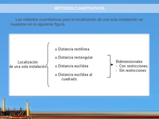 MÉTODOS CUANTITATIVOS
Los métodos cuantitativos para la localización de una sola instalación se
muestran en la siguiente figura.
 
