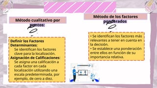 Definir los Factores
Determinantes:
Se identifican los factores
clave para la localización.
Asignación de Calificaciones:
Se asigna una calificación a
cada factor en cada
localización utilizando una
escala predeterminada, por
ejemplo, de cero a diez.
• Se identifican los factores más
relevantes a tener en cuenta en
la decisión.
• Se establece una ponderación
entre ellos en función de su
importancia relativa.
Método cualitativo por
puntos:
Método de los factores
ponderados
 