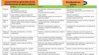Características generales de las
distribuciones en planta básicas
Distribución en
planta
Producto Proceso Posición fija
Producto Estandarizado.
Alto volumen de producción.
Tasa de producción constante
Diversificados. Volúmenes de producción
variables.
Tasas de producción variables
Normalmente, bajo pedido.
Volumen de producción bajo (con frecuencia una
sola unidad).
Flujo de
trabajo
Línea continua o cadena de producción.
Todas las unidades siguen la misma secuencia
de operaciones.
Flujo variable.
Cada ítem puede requerir una secuencia de
operaciones propia.
Mínimo o inexistente.
El personal, la maquinaria y los materiales van al
producto cuando se necesitan.
Mano de
obra
Altamente especializada y poco calificada.
Capaz de realizar tareas rutinarias y repetitivas
a ritmo constante.
Fundamentalmente calificada, sin necesidad de
estrecha supervisión y moderadamente
adaptable.
Alta flexibilidad de la mano de obra (la asignación
de tareas es variable)
Personal
staff
Numeroso personal auxiliar en supervisión,
control y mantenimiento.
Necesario en programación, manejo de
materiales y control de la producción y los
inventarios.
Fundamental en la programación y coordinación de
actividades.
Manejo de
materiales
Previsible, sistematizado y, a menudo,
automatizado.
Variable, a menudo hay duplicaciones, esperas y
retrocesos.
Variable, y a menudo, escaso. En ocasiones se
requieren equipos (de tipo universal) para cargas
pesadas.
Inventarios Alto inventario de productos terminados.
Alta rotación de inventarios de materias
primas y material en proceso.
Escaso inventario de productos terminados.
Altos inventarios y baja rotación de materias
primas y materiales en curso
Inventario; variables y frecuentes movilizaciones
(ciclo de trabajo largo).
Utilización
del espacio
Eficiente; elevada salida por unidad de
superficie.
Ineficiente; baja salida por unidad de superficie.
Gran necesidad de espacio del material en
proceso.
Generalmente toda la superficie es requerida por un
único producto (una sola unidad).
Necesidad
de capital
Elevada inversión en procesos y equipos
altamente especializados.
Inversiones más bajas en proceso y equipos de
carácter general.
Equipos y procesos móviles de carácter general.
Costo del
producto
Costos fijos relativamente altos.
Bajo costo unitario por mano de obra y
Costos fijos relativamente bajos.
Alto costo unitario por mano de obra y
Costos fijos relativamente bajos.
Alto costo unitario por mano de obra y materiales
 