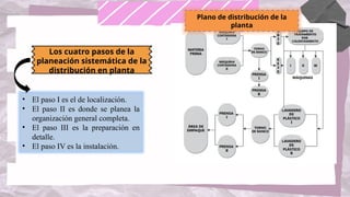 Los cuatro pasos de la
planeación sistemática de la
distribución en planta
• El paso I es el de localización.
• El paso II es donde se planea la
organización general completa.
• El paso III es la preparación en
detalle.
• El paso IV es la instalación.
Plano de distribución de la
planta
 
