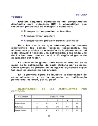 ESTUDIO
TÉCNICO

     Existen paquetes comerciales de computadoras
diseñados para máquinas IBM ó compatibles que
resuelven problemas de transporte como son:

              Transportartión problem subrautine

              Transportatión problem

              Transportation problem dennis technique

      Para los casos en que intervengan de manera
significativa los demás factores locacionales, las
alternativas posibles de ubicación de la planta industrial
o del proyecto tendrán una calificación, para cada uno
de los factores, que va de 0 a 10 según el grado de
aceptación del factor.

     La calificación global para cada alternativa es la
suma de la calificación de cada atributo por su peso.
Como ejemplo se presentan las figuras siguientes cuyos
factores se presentan por grupos.

    En la primera figura se muestra la calificación de
cada alternativa y en la segunda, su calificación
ponderada, es decir, por su peso.



    CLASIFICACI”N          DE        LAS        ALTERNATIVAS    POR
FACTORES

     FACTORES                        ALTERNATIVAS
                       1        2          3         4     5
  Comerciales         U1        V1         W1       Y1     Z1
  Laborales           U2        V2         W2       Y2     Z2
  Operacionales       U3        V3         W3       Y3     Z3

                                    18
 