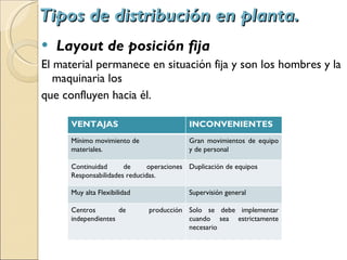 Tipos de distribución en planta. Layout de posición fija El material permanece en situación fija y son los hombres y la maquinaria los que confluyen hacia él. VENTAJAS INCONVENIENTES Mínimo movimiento de materiales. Gran movimientos de equipo y de personal Continuidad de operaciones Responsabilidades reducidas. Duplicación de equipos Muy alta Flexibilidad Supervisión general Centros de producción independientes Solo se debe implementar cuando sea estrictamente necesario 