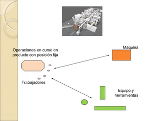 Operaciones en curso en producto con posición fija Trabajadores Máquina Equipo y  herramientas 