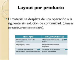 Layout por producto El material se desplaza de una operación a la siguiente sin solución de continuidad. ( Líneas de producción, producción en cadena ). VENTAJAS INCONVENIENTES Disminución del tiempo de producción •  Rotura de una máquina  parada de línea  Flujo lógico y suave •  Mayores inversiones en maquinaria •  Líneas de flujo menores  precisa menor manejo de materiales Un cambio en el producto  grandes alteraciones 