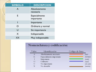 SIMBOLO DESCRIPCION A Absolutamente necesaria E Especialmente importante I Importante O Ordinaria y normal U Sin importancia X Indispensable XX Muy indispensable 