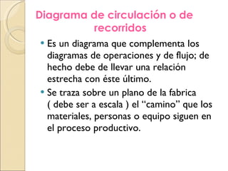 Es un diagrama que complementa los diagramas de operaciones y de flujo; de hecho debe de llevar una relación estrecha con éste último. Se traza sobre un plano de la fabrica ( debe ser a escala ) el “camino” que los materiales, personas o equipo siguen en el proceso productivo. Diagrama de circulación o de recorridos 