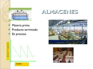 ALMACENES Materia prima Producto terminado En proceso CANTICAD TIEMPO 