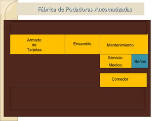 Fábrica de Podadoras Automatizadas Armado de Tarjetas Mantenimiento Servicio  Medico. Ensamble Comedor Baños 