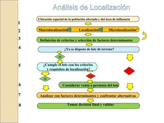 ¿Cumple el lote con los criterios  y requisitos de localización? Considerar venta o permuta del lote Analizar con factores determinantes y confrontar alternativas Tomar decisión final y validar Ubicación espacial de la población afectada y del área de influencia Macrolocalización  Localización  Microlocalizaciónº Definición de criterios y selección de factores determinantes ¿Ya se dispone de lote de terreno? 1 2 3 4 6 5 7 8 SI SI NO 