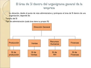 El área de SI dentro del organigrama general de la empresa La ubicación, desde el punto de vista administrativo y jerárquico el área de SI dentro de una organización, depende de: Tamaño del SI Tipo de administración (cada área tiene su propio SI) Dirección General Ventas Recursos  Humanos Finanzas SI de  producción SI de  Ventas SI de  RH SI de  Finanzas Producción 
