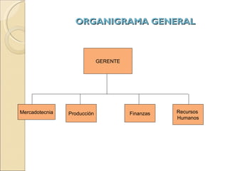 ORGANIGRAMA GENERAL GERENTE Mercadotecnia Recursos  Humanos Finanzas Producción 