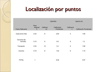 Localización por puntos   CENTRO SANTA FE  Factor Relevante Peso Asignado Calificación  Calificación Ponderada Calificación  Calificación Ponderada Costo de la Vida 0.33 8 2.64 5 1.65 Cercanía del mercado 0.15 6 0.9 8 1.2 Transporte  0.33 10 3.3 6 1.98 Insumos 0.19 8 1.52 6 1.14 TOTAL 1 8.36 5.97 