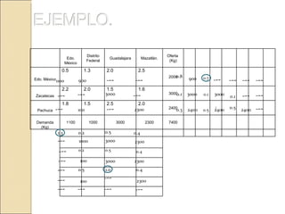 0.8 0.1 0.3 1.3 0.2 0.5 0.4 1100 900 3000 2400 3000 1000 2300 - -- - -- - -- - -- - -- - -- - -- - -- 0.7 0.1 0.5 0.4 0.5 0.2 900 - -- - -- - -- - -- - -- - -- 3000 2400 2300 3000 100 0.1 0.5 0.4 1.0 0.5 3000 2400 - -- - -- - -- - -- - -- - -- - -- 2300 100 2300 100 - -- - -- - -- Edo. México Distrito Federal Guadalajara Mazatlán. Oferta  (Kg) Edo. México 0.5 1.3 2.0 2.5 2000 Zacatecas 2.2 2.0 1.5 1.6 3000 Pachuca 1.8 1.5 2.5 2.0 2400 | Demanda (Kg) 1100 1000 3000 2300 7400 