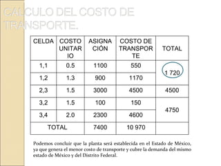 Podemos concluir que la planta será establecida en el Estado de México, ya que genera el menor costo de transporte y cubre la demanda del mismo estado de México y del Distrito Federal. CELDA COSTO UNITARIO ASIGNACIÓN COSTO DE TRANSPORTE TOTAL 1,1 0.5 1100 550 1 720 1,2 1.3 900 1170 2,3 1.5 3000 4500 4500 3,2 1.5 100 150 4750 3,4 2.0 2300 4600 TOTAL 7400 10 970 