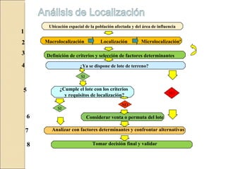 ¿Cumple el lote con los criterios  y requisitos de localización? Considerar venta o permuta del lote Analizar con factores determinantes y confrontar alternativas Tomar decisión final y validar Ubicación espacial de la población afectada y del área de influencia Macrolocalización  Localización  Microlocalizaciónº Definición de criterios y selección de factores determinantes ¿Ya se dispone de lote de terreno? 1 2 3 4 6 5 7 8 SI SI NO 