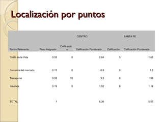 Localización por puntos   CENTRO SANTA FE  Factor Relevante Peso Asignado Calificación  Calificación Ponderada Calificación  Calificación Ponderada Costo de la Vida 0.33 8 2.64 5 1.65 Cercanía del mercado 0.15 6 0.9 8 1.2 Transporte  0.33 10 3.3 6 1.98 Insumos 0.19 8 1.52 6 1.14 TOTAL 1 8.36 5.97 