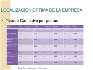 Método Cualitativo por puntos Estudio Técnico-Cursos en Línea de Matemáticas  Factor Peso Delegación M. Hidalgo Delegación Iztapalapa Delegación B. Juárez  Calificación Ponderación Calificación Ponderación Calificación Ponderación MP. disponible 0.35 5 1.75 5 1.75 4 1.40 Servicios Públicos 0.10 8 0.80 3 0.30 3 0.30 Costo insumos 0.20 7 1.75 8 2.00 7 1.75 Clima 0.10 2 0.20 4 0.40 7 0.70 MO disponible 0.20 5 1.00 6 1.60 6 1.20 TOTALES 1.00 5.50 6.05 5.35 