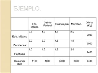 Edo. México Distrito Federal Guadalajara Mazatlán. Oferta  (Kg) Edo. México 0.5 1.0 1.5 2.5 2000 Zacatecas 2.0 2.0 1.5 1.6 3000 Pachuca 1.0 1.5 1.8 2.0 2400 Demanda (Kg) 1100 1000 3000 2300 7400 