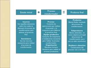 Estado inicial Proceso transformador Producto final Insumos Son aquellos elementos sobre los cuales se efectuará el proceso de transformación para obtener el producto final. Suministros Son los recursos necesarios para realizar el proceso de transformación. Proceso  Conjunto de operaciones que realizan el personal  y la maquinaria para elaborar el producto final. Equipo productivo Conjunto de maquinaria e instalaciones necesarias para realizar el proceso  transformador. Organización Elemento humano necesario para realizar el proceso productivo. Productos Bienes finales resultado del proceso de transformación. Subproductos Bienes obtenidos  no como objetivo principal del proceso de transformación, pero con un valor económico. Residuos o desechos Consecuencia del proceso con o sin valor. 