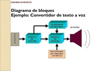 INGENIERIA DE PROYECTO Diagrama de bloques  Ejemplo: Convertidor de texto a voz 