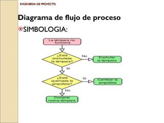 INGENIERIA DE PROYECTO SIMBOLOGIA: Diagrama de flujo de proceso  