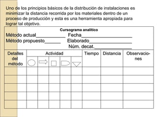 Uno de los principios básicos de la distribución de instalaciones es minimizar la distancia recorrida por los materiales dentro de un proceso de producción y esta es una herramienta apropiada para lograr tal objetivo.  Cursograma analítico Método actual___________  Fecha___________________ Método propuesto______  Elaborado________________ Núm. decat.______________ Detalles del  método Actividad Tiempo Distancia Observacio- nes 