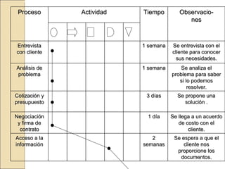 Proceso Actividad Tiempo Observacio- nes Entrevista con cliente 1 semana Se entrevista con el cliente para conocer sus necesidades. Análisis de problema 1 semana Se analiza el problema para saber si lo podemos resolver. Cotización y presupuesto 3 días Se propone una solución . Negociación y firma de contrato 1 día Se llega a un acuerdo de costo con el cliente. Acceso a la información 2 semanas Se espera a que el cliente nos proporcione los documentos. 