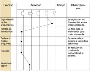 Proceso Actividad Tiempo Observacio- nes Digitalización de los Documentos Se digitalizan los documentos, es un proceso tardado. Filtrado de información Se filtra toda la información para poder manejarla. Software, Redes, Seguridad Se desarrolla el sistema a la medida del cliente. Pruebas  Se realizan las pruebas de funcionalidad al sistema. Implemen-tación 