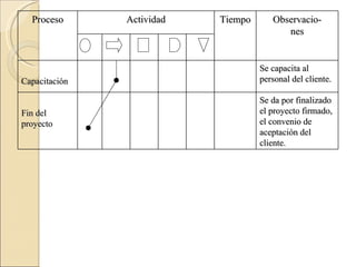 Proceso Actividad Tiempo Observacio- nes Capacitación Se capacita al personal del cliente. Fin del proyecto Se da por finalizado el proyecto firmado, el convenio de aceptación del cliente. 