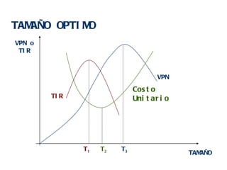 TAMAÑO OPTIMO TAMAÑO VPN o TIR VPN Costo Unitario TIR T 1 T 2 T 3 