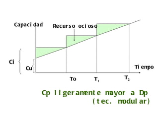 Capacidad Ci Cu To T 1 T 2 Tiempo Recurso ocioso Cp ligeramente mayor a Dp   ( tec .  modular) 