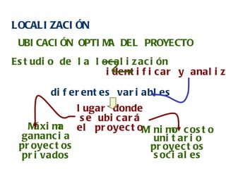 LOCALIZACIÓN UBICACIÓN OPTIMA DEL PROYECTO  Estudio de la localización  diferentes variables lugar donde se ubicará el proyecto Máxima ganancia proyectos privados Mínimo costo unitario proyectos sociales identificar y analizar 