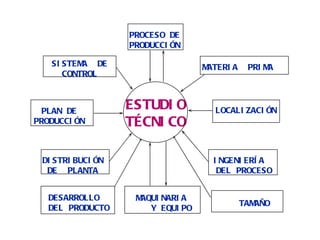 MATERIA  PRIMA ESTUDIO TÉCNICO MAQUINARIA  Y EQUIPO PROCESO DE PRODUCCIÓN LOCALIZACIÓN INGENIERÍA  DEL PROCESO DISTRIBUCIÓN DE  PLANTA SISTEMA  DE CONTROL PLAN DE PRODUCCIÓN TAMAÑO DESARROLLO  DEL PRODUCTO 