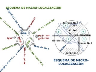 ESQUEMA DE MACRO-LOCALIZACIÓN ESQUEMA DE MICRO-LOCALIZACIÓN ZONA 1 ZONA 3 ZONA 2 Materia prima Mano de obra M. primas especiales Trasporte Est. de la comunidad Disponibilidad tierras Energia electric. y telecom. Combustibles  Agua Incent. fiscales y finan. 3 4 2 5 1 Terreno No.2 MUNICIPIO Terreno No.1 VIA PRINCIPAL Rio ENERGIA Rio Terreno No.3 CIUDAD Politicas gobierno 