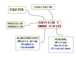 PROCESO DE PRODUCCIÓN ALMACENAMIENTO Materia prima Producto terminado EDIFICIOS Y  OBRAS CIVILES EQUIPOS lOCALIZACIÓN PERSONAL Oficinas Servicios Circulaciones 