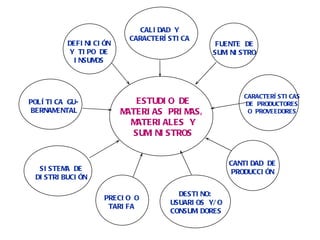 CARACTERÍSTICAS DE PRODUCTORES O PROVEEDORES FUENTE DE SUMINISTRO CALIDAD Y CARACTERÍSTICA DEFINICIÓN Y TIPO DE INSUMOS POLÍTICA GU- BERNAMENTAL SISTEMA DE DISTRIBUCIÓN PRECIO O TARIFA DESTINO: USUARIOS Y/O CONSUMIDORES CANTIDAD DE PRODUCCIÓN ESTUDIO DE MATERIAS PRIMAS, MATERIALES Y SUMINISTROS 