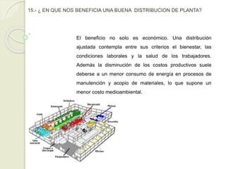 15.- ¿ EN QUE NOS BENEFICIA UNA BUENA DISTRIBUCION DE PLANTA?
El beneficio no solo es económico. Una distribución
ajustada contempla entre sus criterios el bienestar, las
condiciones laborales y la salud de los trabajadores.
Además la disminución de los costos productivos suele
deberse a un menor consumo de energía en procesos de
manutención y acopio de materiales, lo que supone un
menor costo medioambiental.
 