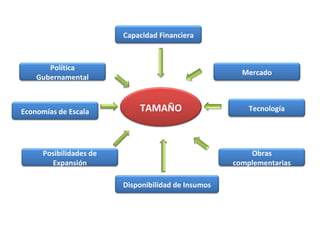 TAMAÑO
Posibilidades de
Expansión
Obras
complementarias
Economías de Escala
Política
Gubernamental
Disponibilidad de Insumos
Tecnología
Mercado
Capacidad Financiera
 
