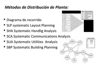 Métodos de Distribución de Planta:
 Diagrama de recorrido
 SLP systematic Layout Planning
 SHA Systematic Handlig Analysis
 SCA Systematic Communications Analysis
 SUA Systematic Utilities Analysis
 SBP Systematic Building Planning
 