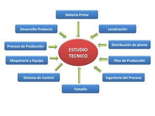 ESTUDIO
TECNICO
Sistema de Control Ingeniería del Proceso
Maquinaria y Equipo
Proceso de Producción
Desarrollo Producto
Plan de Producción
Tamaño
Distribución de planta
Localización
Materia Prima
 